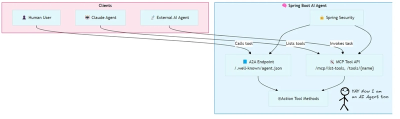 Google A2A & Anthropic MCP: Harness Both to Build Powerful AI Applications