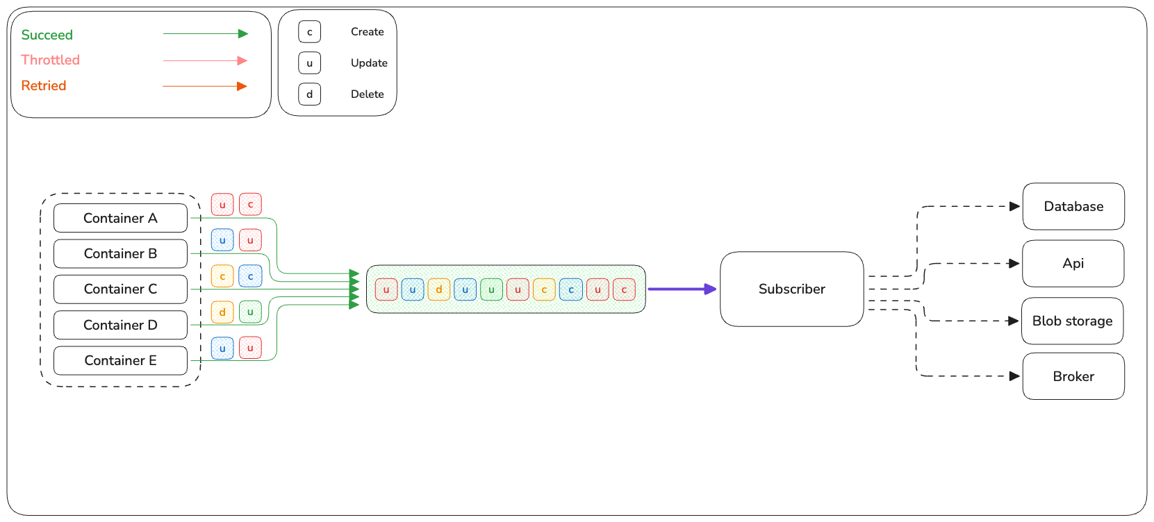 High-Level Async Design