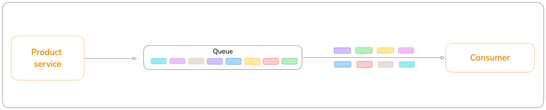 Queues