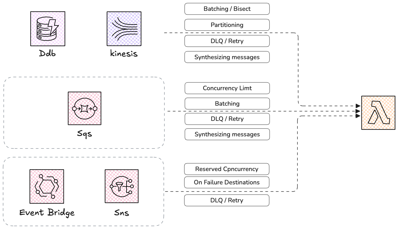 Intergration available configurations