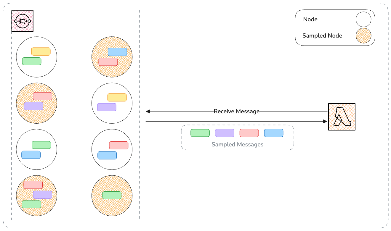 SQS Integration