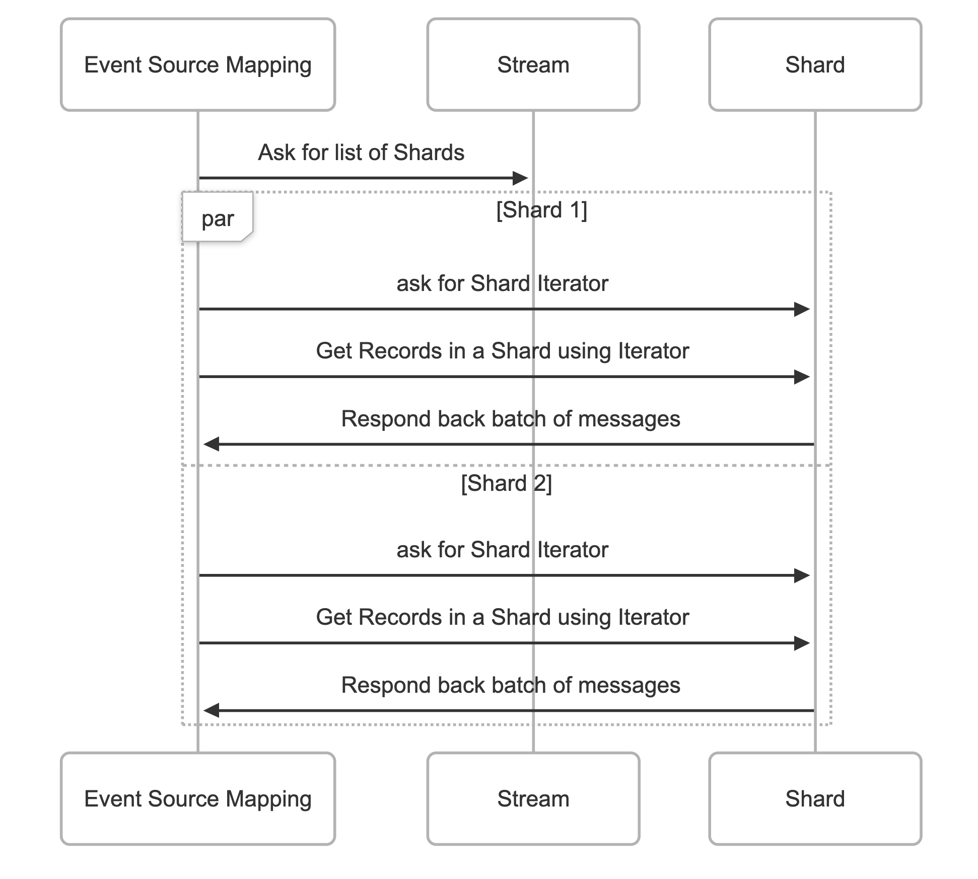 Streams EventSourceMapping