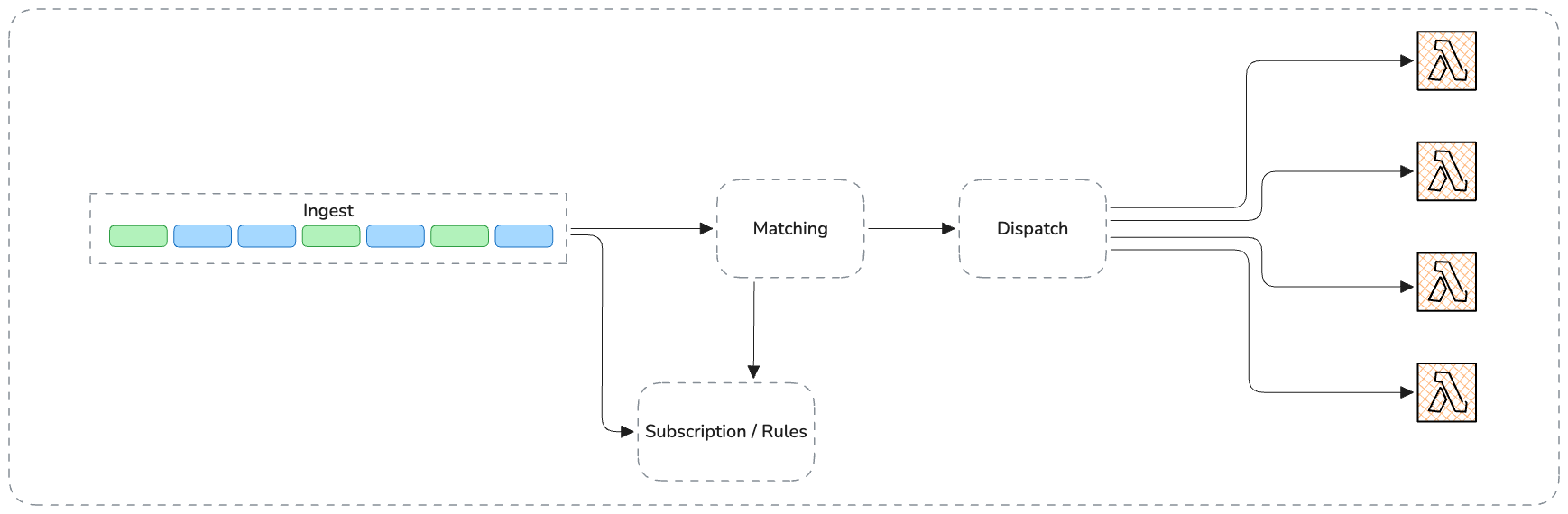 Fanout integration