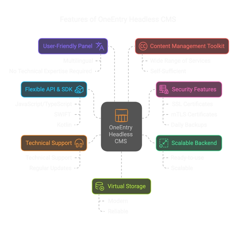 In this blog post we will see how to connect OneEntry Headless CMS with Next.js.