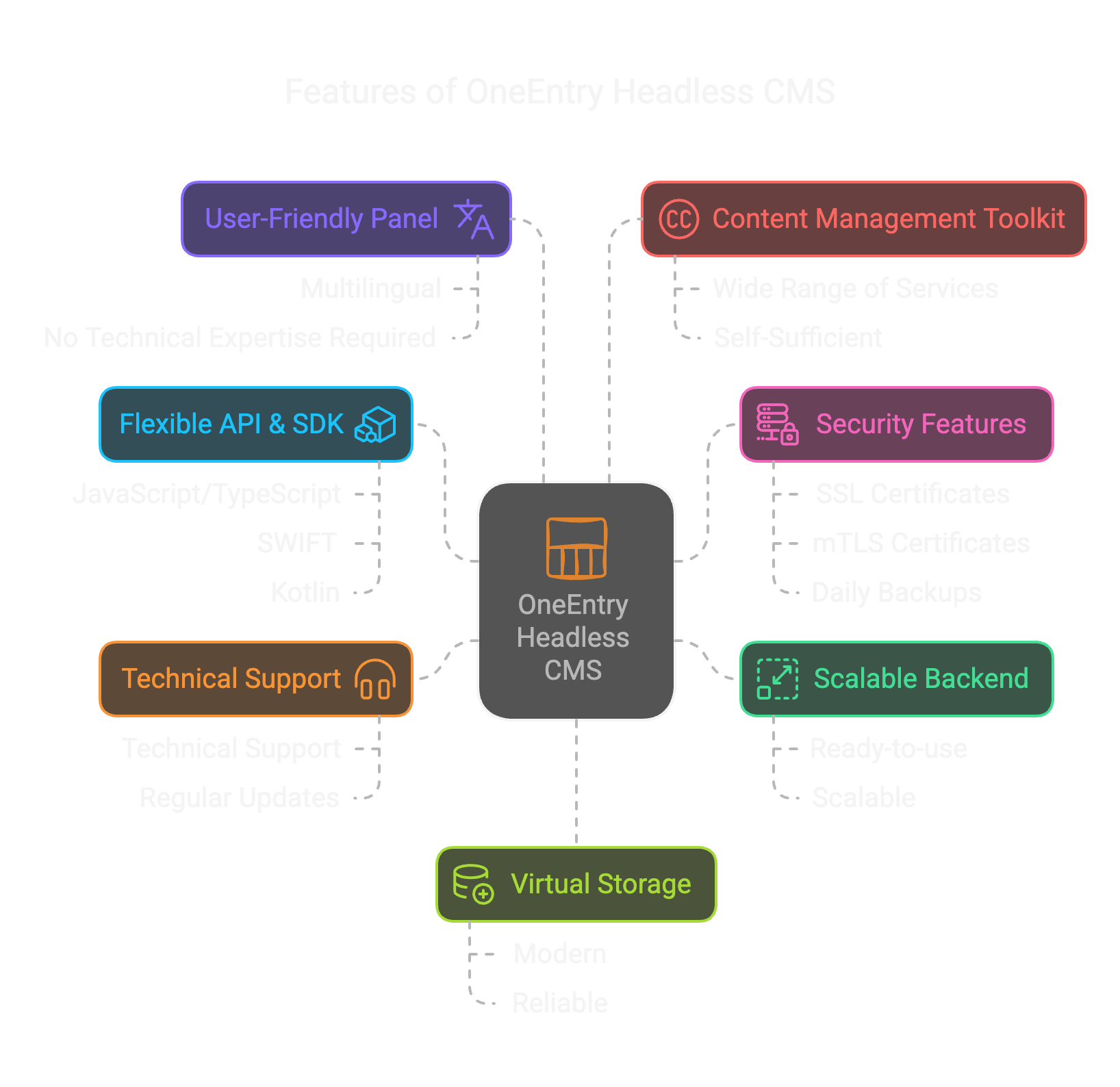 OneEntry Headless CMS Features