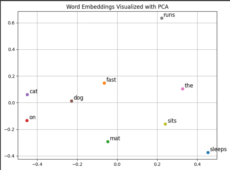 Understanding Embeddings from First Principles
