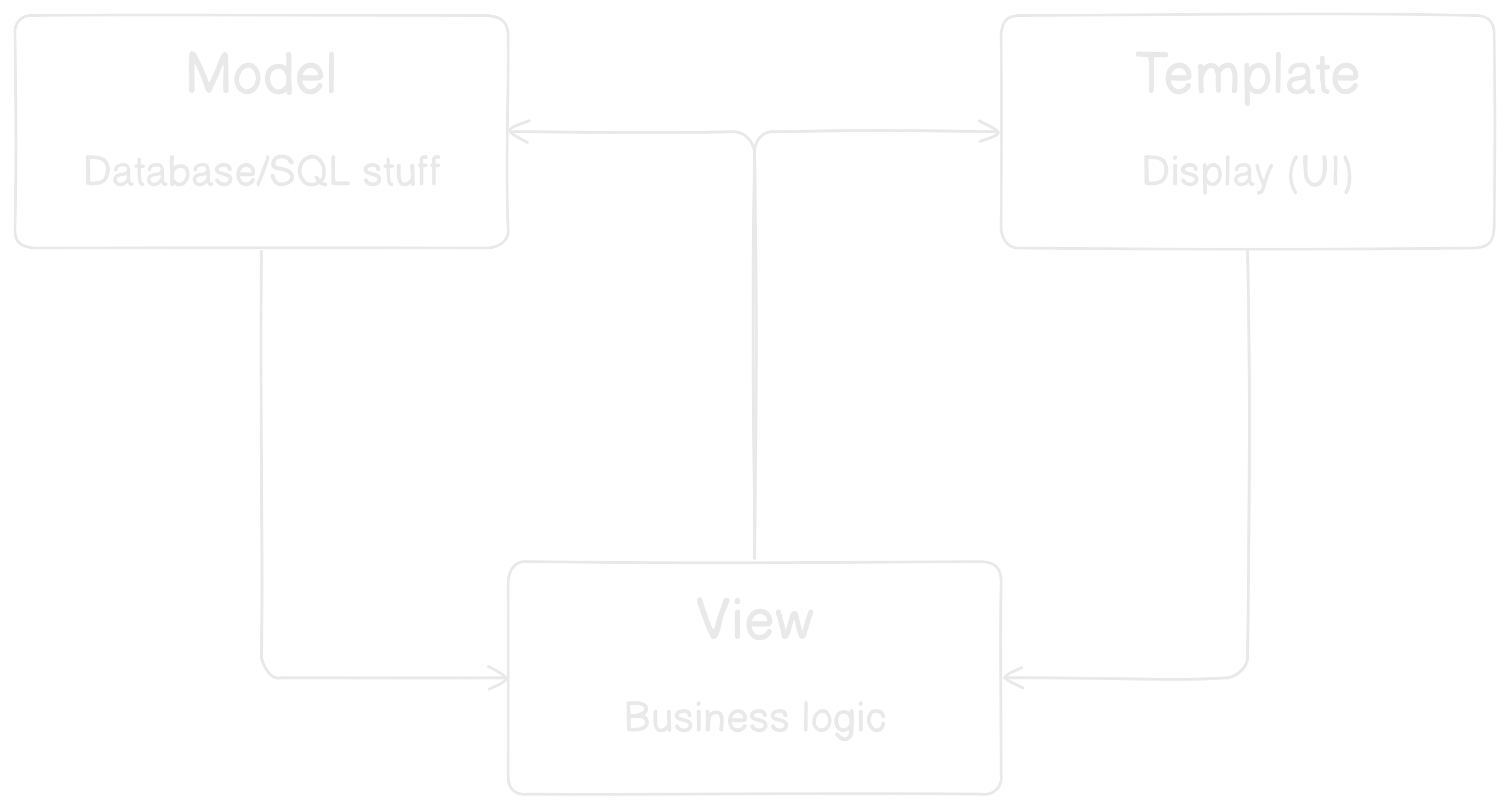 Diagram of Django's Model-View-Template architecture