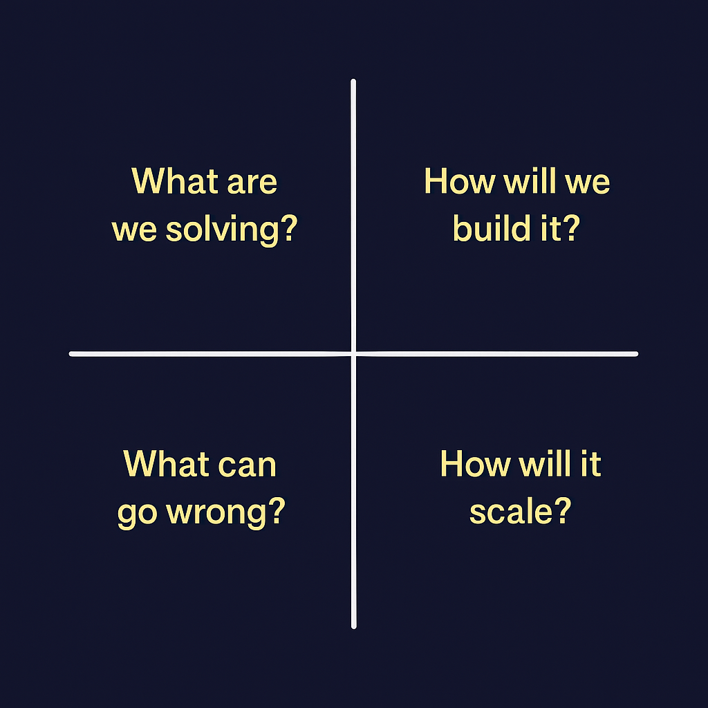 A 2x2 quadrant titled 'The Tradeoff Quadrant' with four labeled boxes: 'What are we solving?', 'How will we build it?', 'What can go wrong?', and 'How will it scale?'. Used for structuring frontend system design thinking.