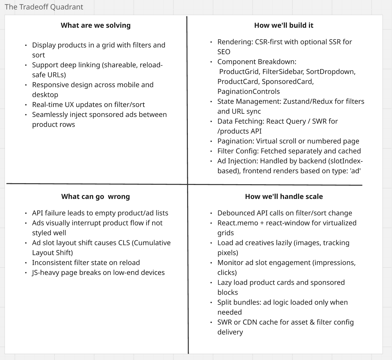 A filled Tradeoff Quadrant for a Product Listing Page. Top-left quadrant lists what we’re solving — a grid of products with filters, responsive design, deep linking, and ad injection. Top-right covers how we’ll build it — using CSR with optional SSR, modular components, React Query, and backend-driven ad slots. Bottom-left outlines what can go wrong — API failures, layout shifts due to ads, and JS performance issues. Bottom-right explains how we’ll handle scale — debouncing, virtualization, lazy loading, monitoring ad engagement, and CDN caching.