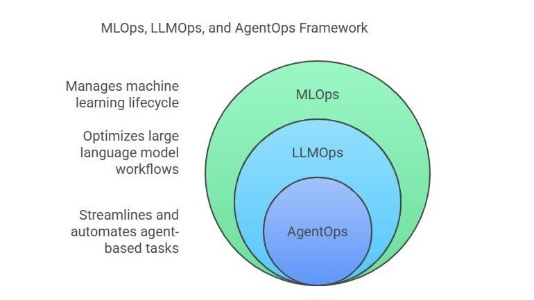 🚀 Understanding ML Ops, LLM Ops, and Agent Ops: Key Differences and Why They Matter