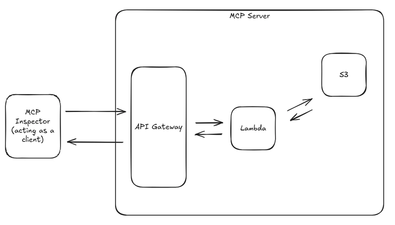 MCP Server with AWS Lambda and HTTP Api Gateway