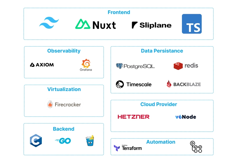 The Tech Stack of a Cloud Computing Startup