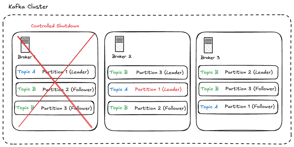 kafka cluster