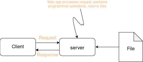 Dive In Web Development in Go