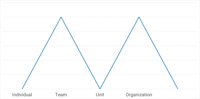 How Measurement Elevation and Aggregation Change Behaviors