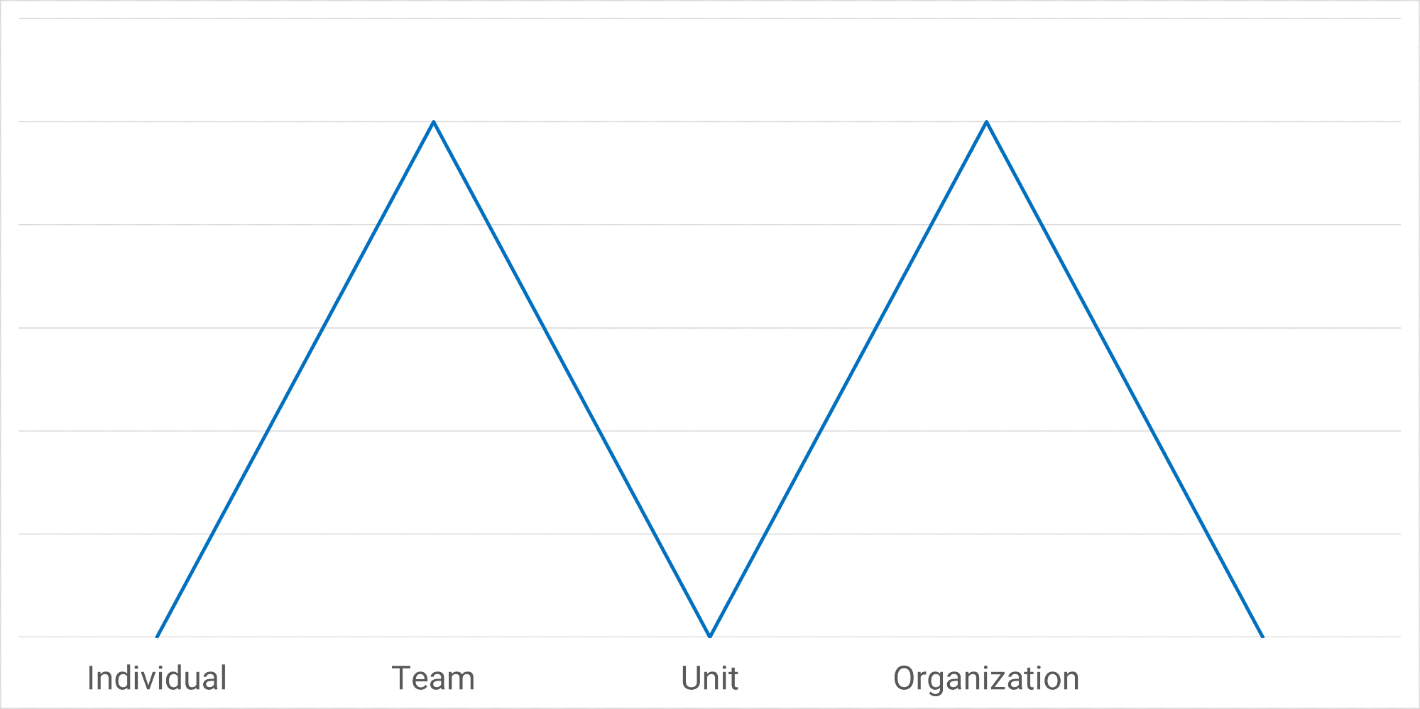 Good and bad aggregations cause mountain peaks of success and valleys of dysfunction