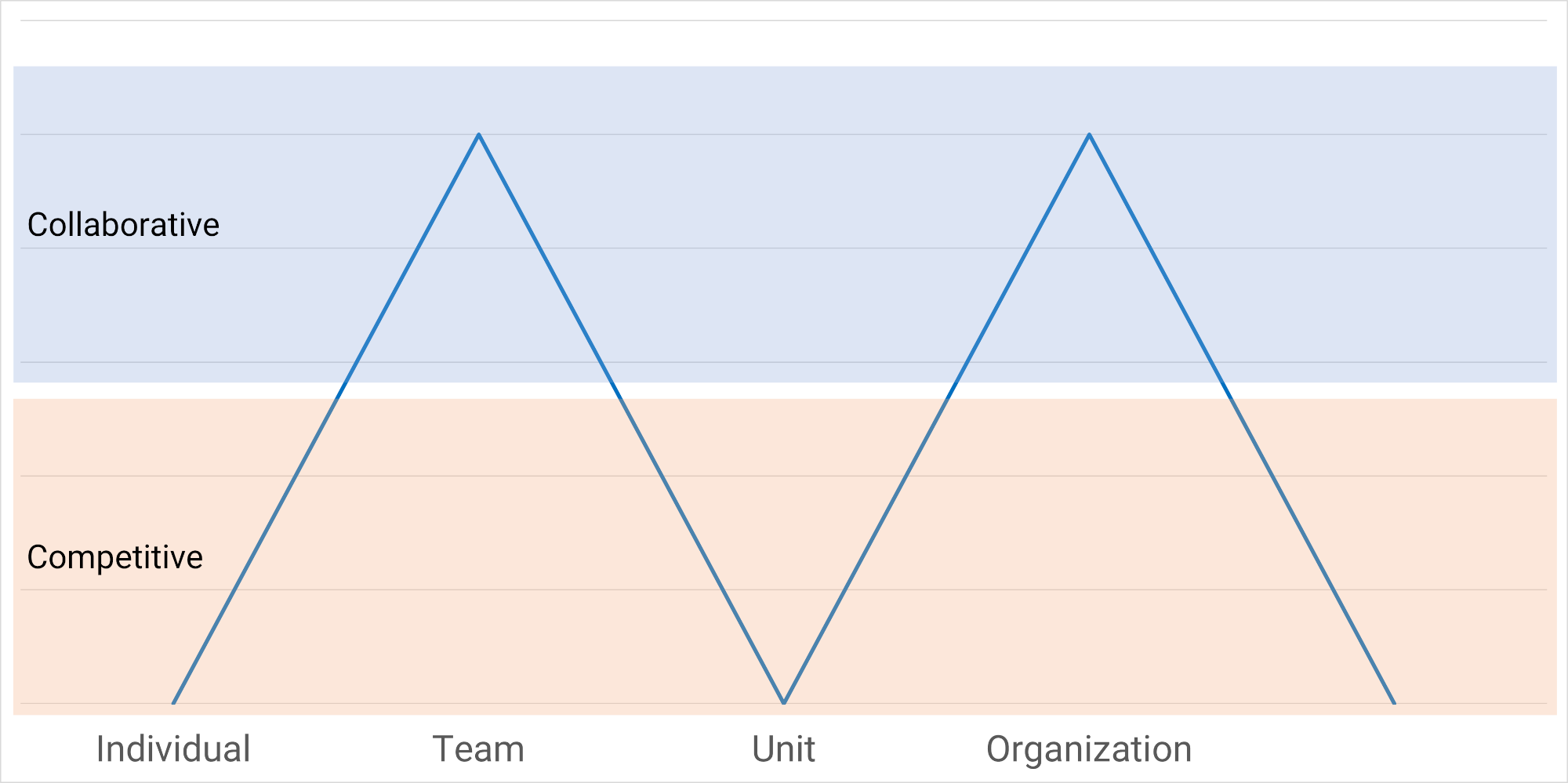 The peaks encourage collaboration while the troughs represent competition