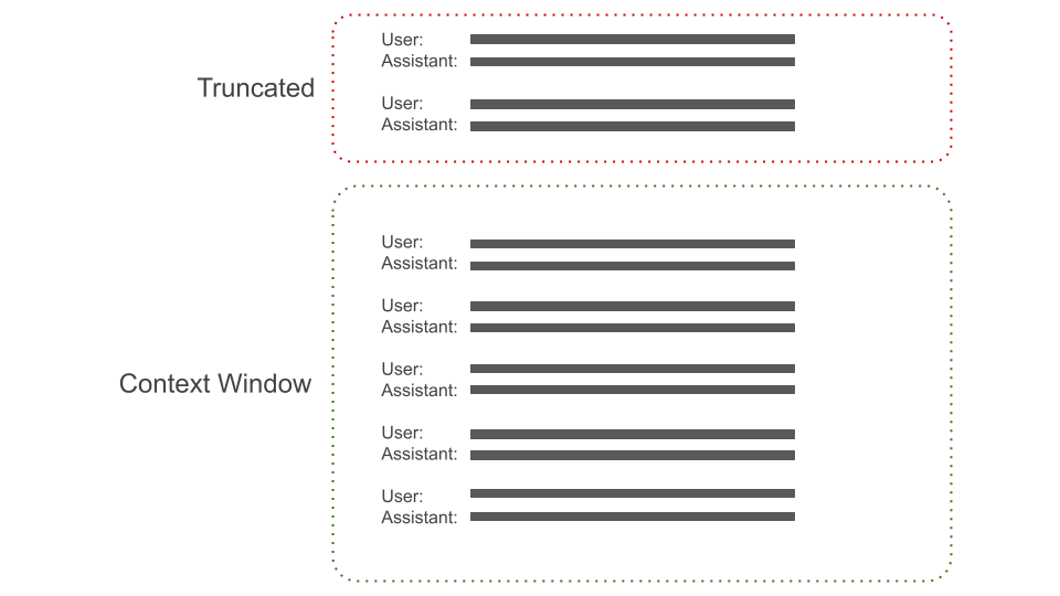 LLM context window truncate
