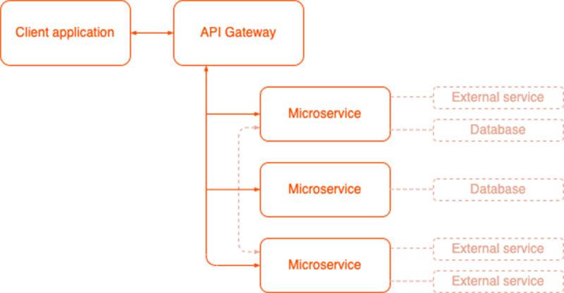 How to use FastAPI for microservices in Python