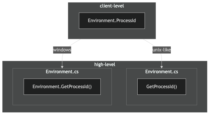 high-level decompilation diagram