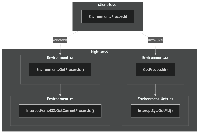 high-level further decompilation diagram