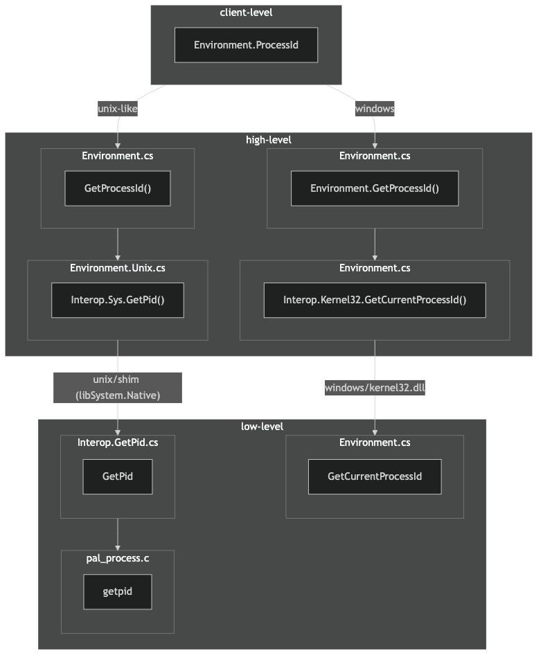 finalized flow diagram