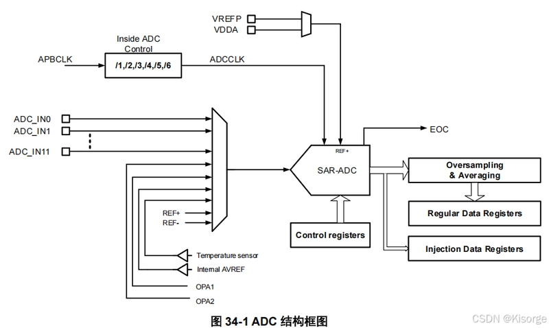 【电机控制器】FM33LF015芯片——ADC温度传感器