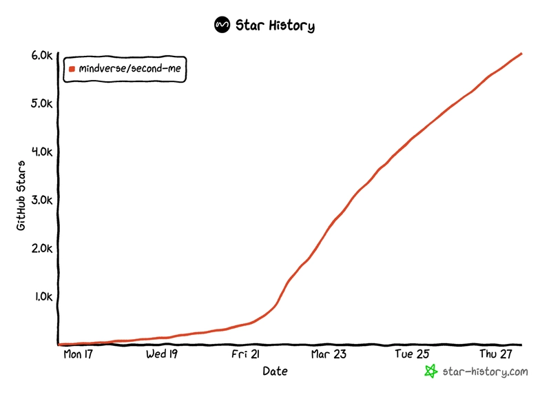 How Second Me Hit 6K+ Stars on GitHub in Just 1 Week (and Why You Should Join)