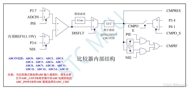 【电机控制器】STC8H1K芯片——比较器