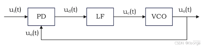 【电机控制】锁相环PLL设计