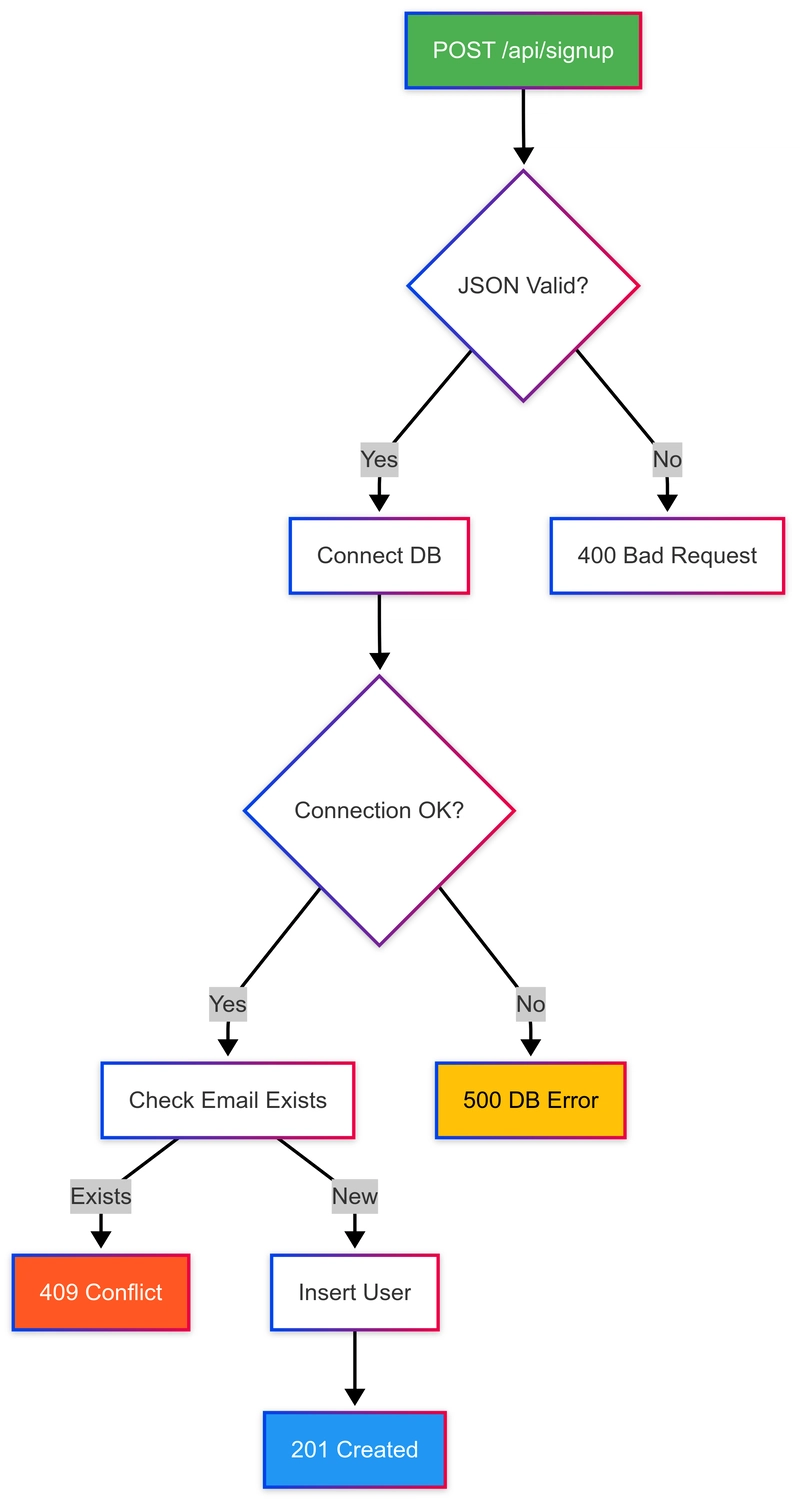 How I Fixed My Broken Signup Flow (And What It Taught Me)
