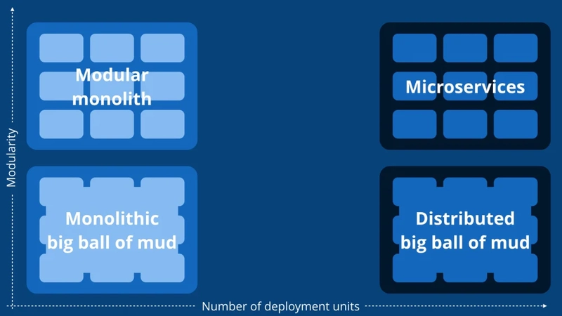 ทำความรู้จัก Modular Monolith: สถาปัตยกรรมที่สมดุลระหว่าง Monolith และ Microservices