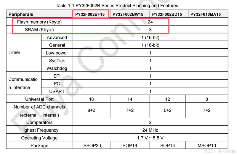 【电机控制器】PY32F00BF15U6TR-从KEIL5中计算资源消耗资源