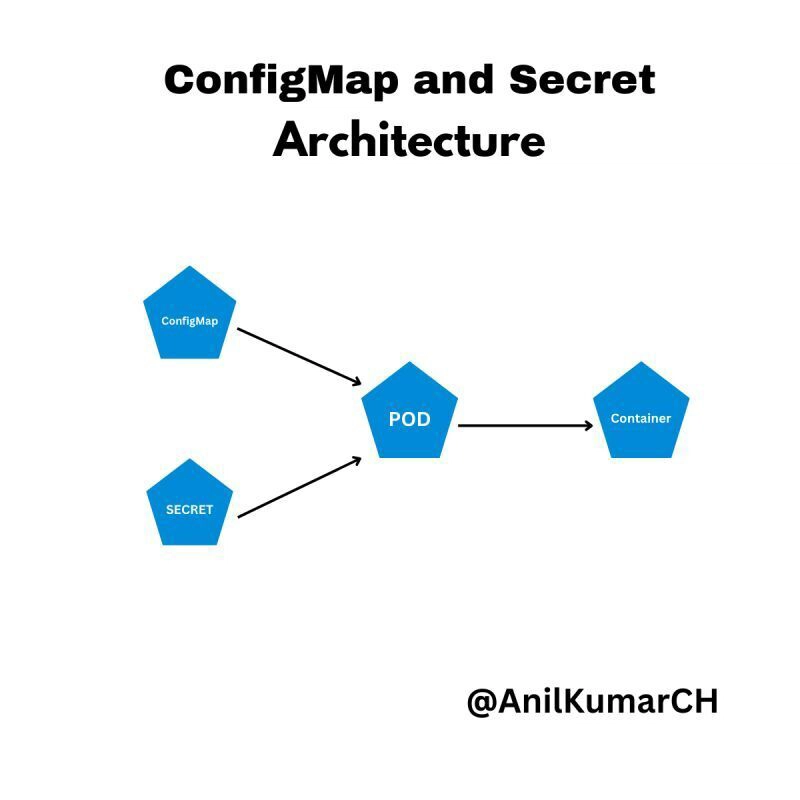 🌟Understandig the power of ConfigMaps and Secrets🌟