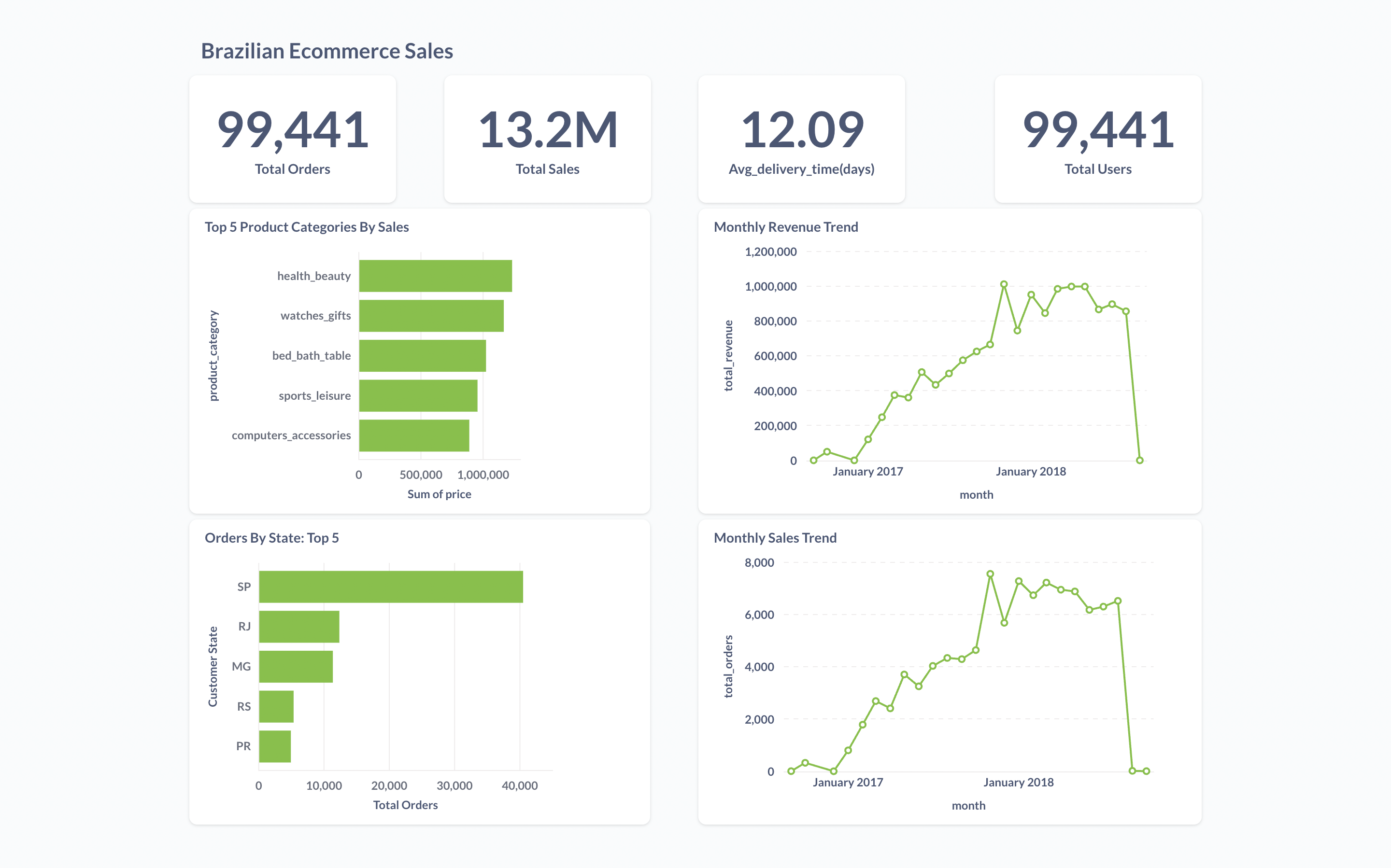Ecommerce Sales Insights