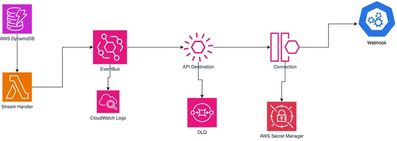 Leveraging AWS API Destination to Trigger External APIs
