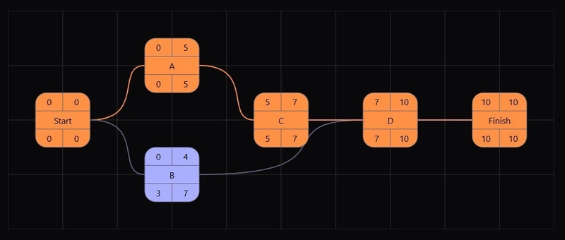 Create PERT Charts Easily in React with react-pert