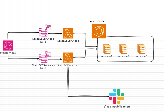 DevOps Nuggets:Automating ECS Service Scaling Outside Business Hours with AWS Lambda and…