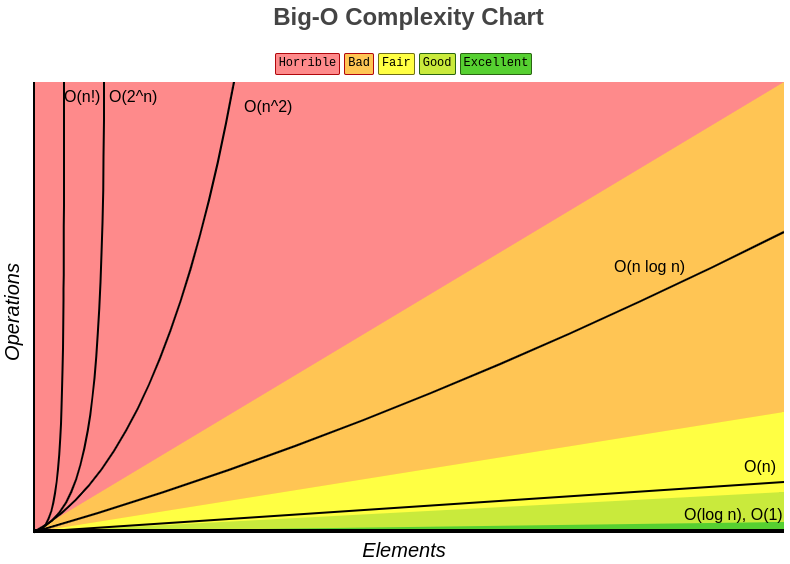 Big-O Complexity Chart
