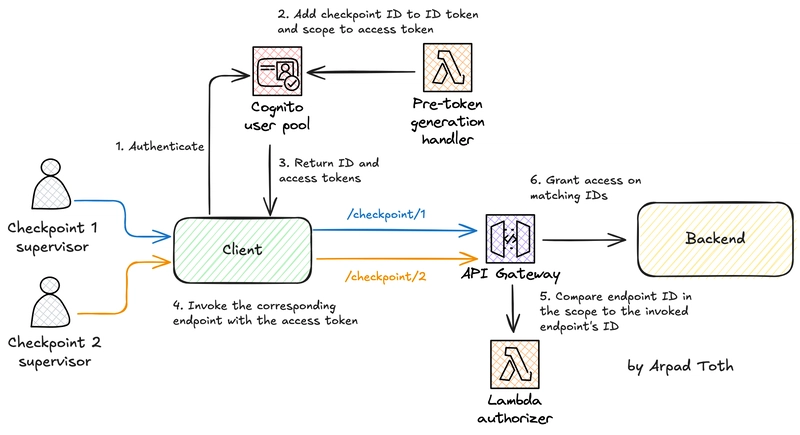 Implementing advanced authorization with AWS Lambda for endpoint-specific access