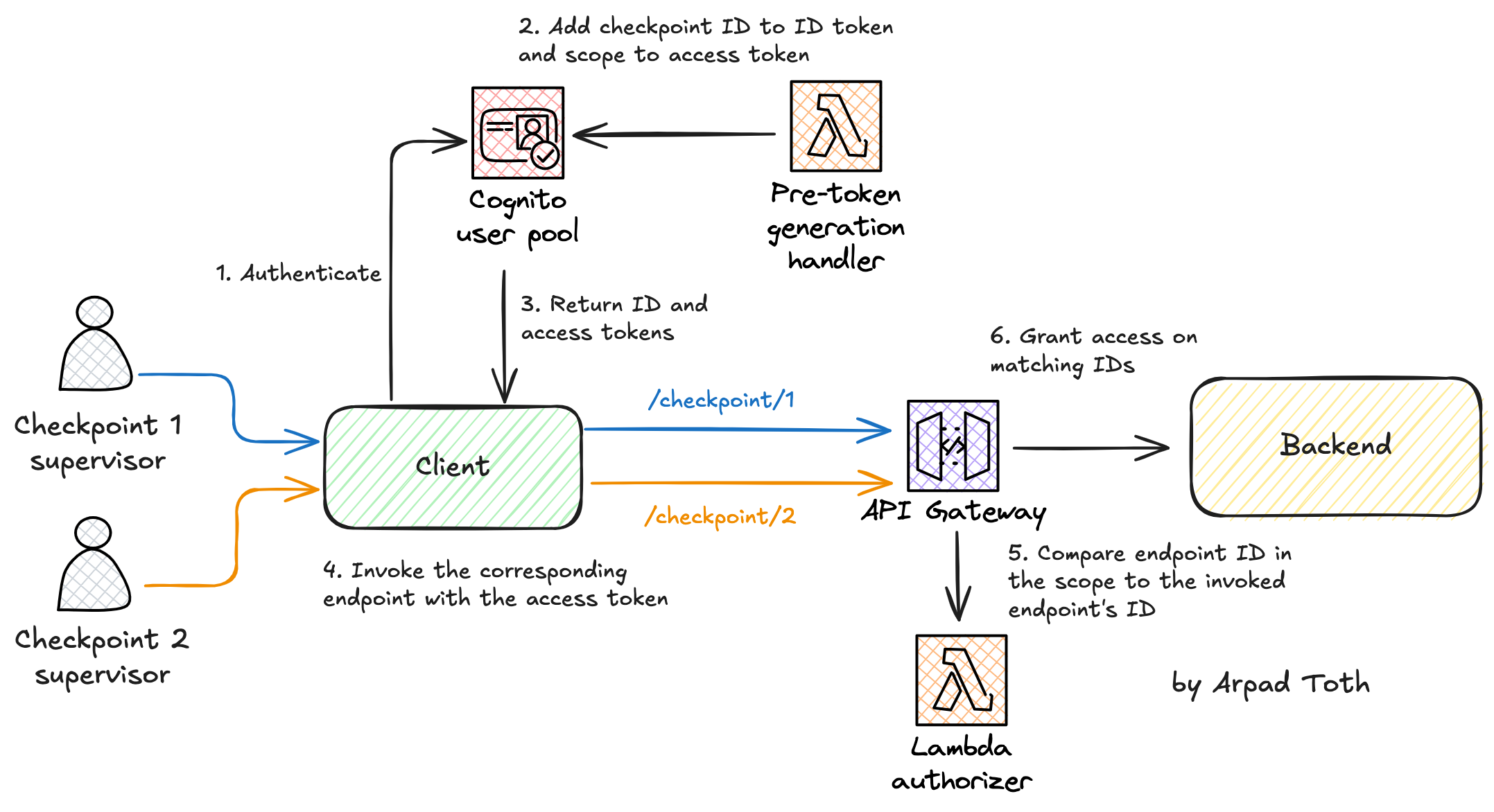 Authorization flow