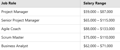 PMi ACP Certified Salary