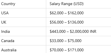 PMI ACP Salary by Country