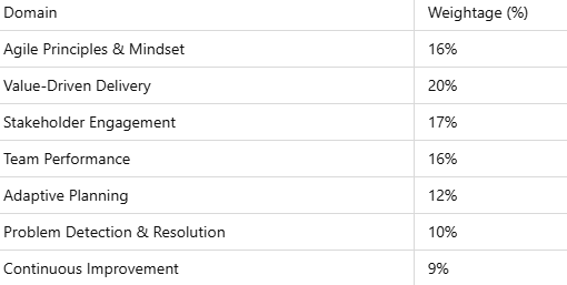 Exam Content Breakdown for PMI ACP