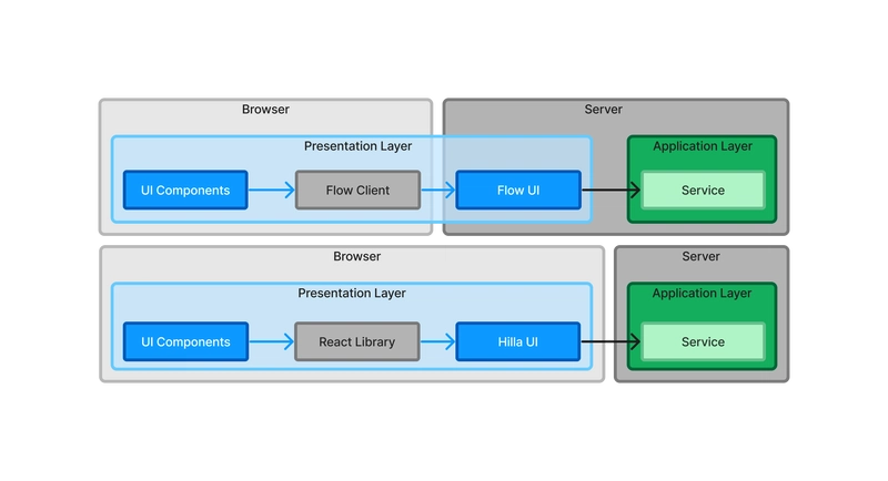 How I think about Vaadin application architecture today