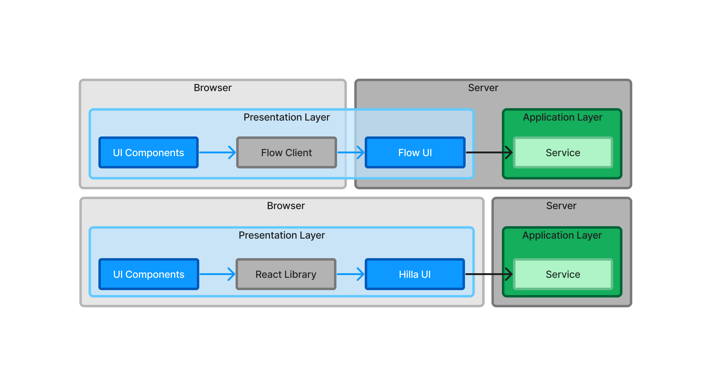 The presentation and application layers in Flow and Hilla