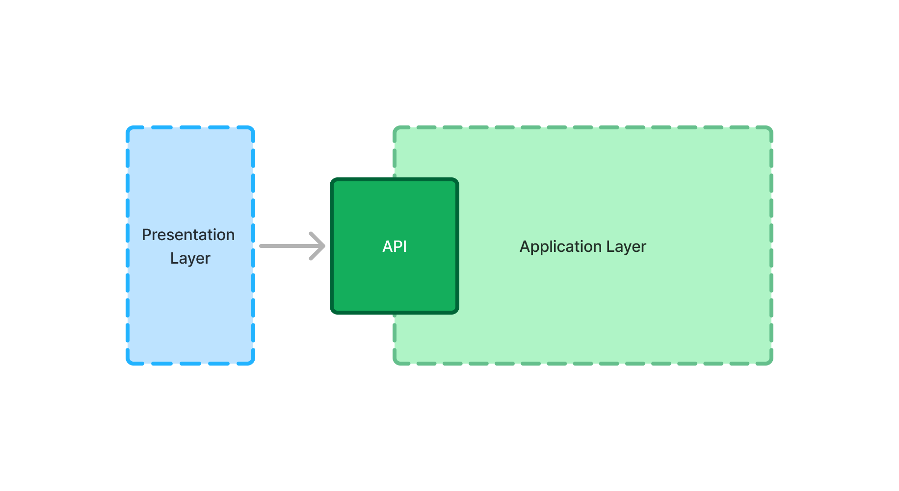 A diagram illustrating the presentation layer calling an API of the application layer