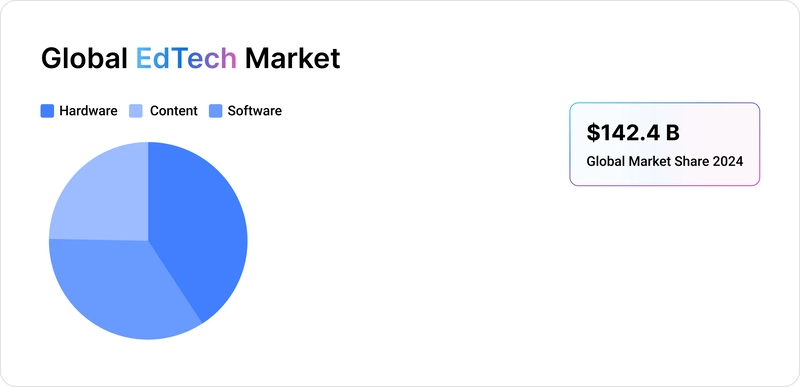 Top EdTech Startups in the USA Transforming Industry