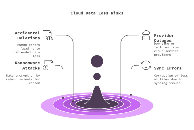 How to Prevent Data Loss in Cloud Storage: A Developer’s Checklist