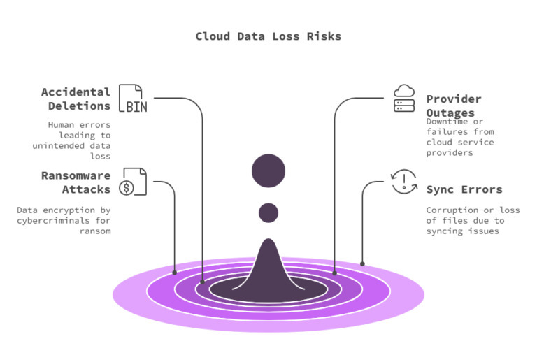 Main Causes of Cloud Data Loss